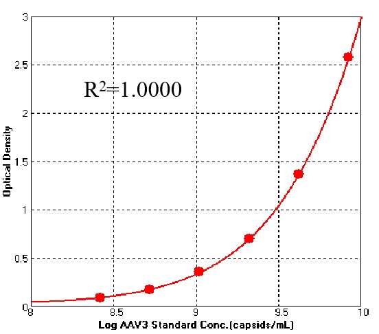 AAV3 TYPICAL DATA