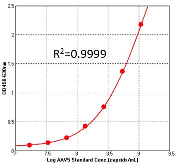 AAV5 TYPICAL DATA