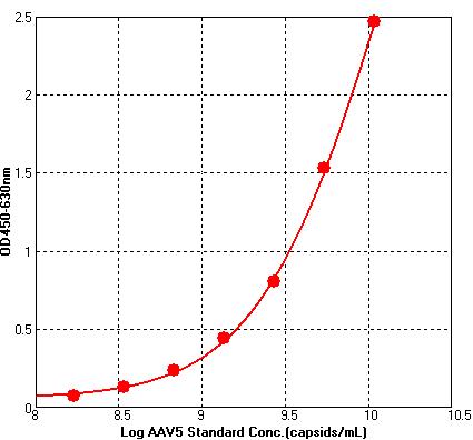 AAV5 TYPICAL DATA