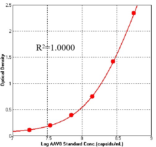 AAV8 TYPICAL DATA