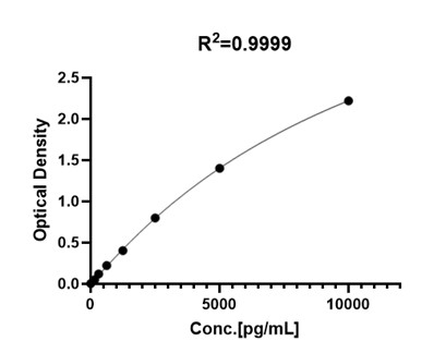 Mesothelin TYPICAL DATA