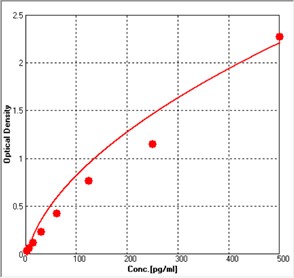 Granzyme B TYPICAL DATA