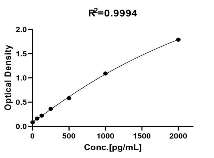 Perforin TYPICAL DATA