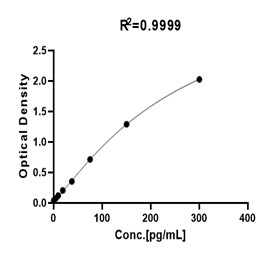 CCL2 TYPICAL DATA