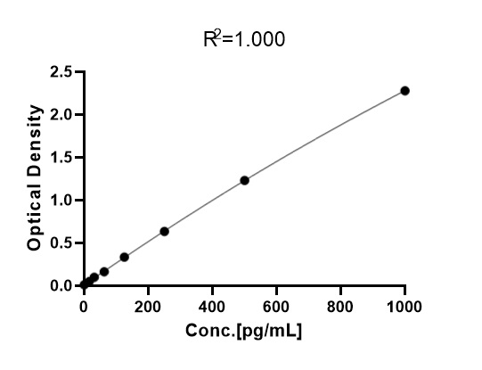 DLL4 TYPICAL DATA