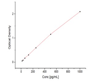 NKp46 TYPICAL DATA