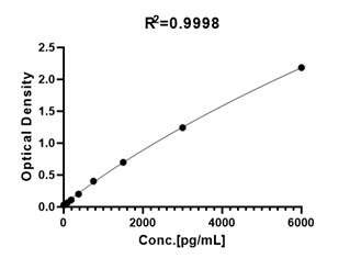 Siglec-2 TYPICAL DATA