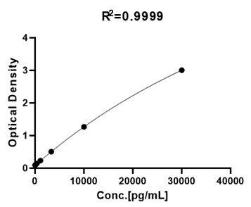 CD73 TYPICAL DATA