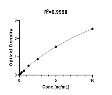 Lipocalin-2/NGAL TYPICAL DATA