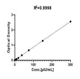 Insulin TYPICAL DATA