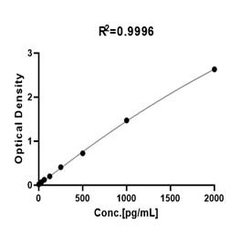 CXCL10 TYPICAL DATA