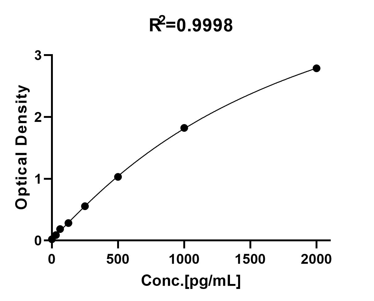 TARC/CCL17 TYPICAL DATA