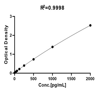 SCF TYPICAL DATA