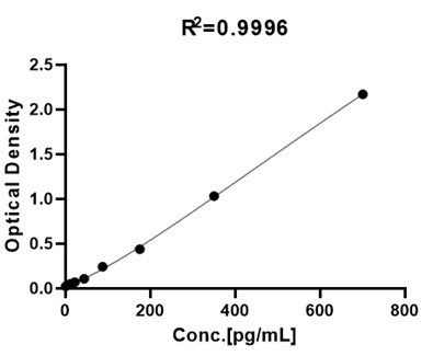 FGF basic TYPICAL DATA