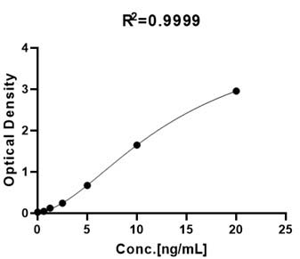 PCSK9 TYPICAL DATA