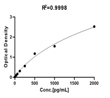 IL-12/IL-23 p40 TYPICAL DATA