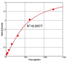 TNF-alpha TYPICAL DATA