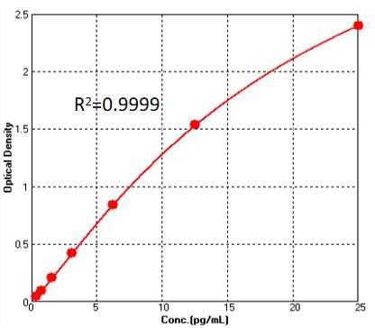 IL-4 TYPICAL DATA