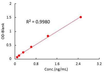 CD28 TYPICAL DATA