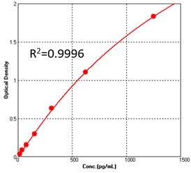 IFN-gamma TYPICAL DATA