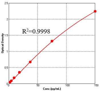 IL-15 TYPICAL DATA