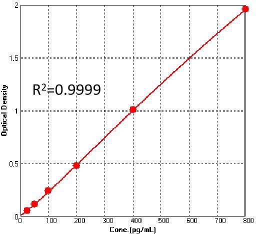 Nuclease TYPICAL DATA