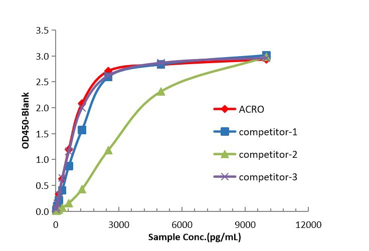 Nuclease TYPICAL DATA