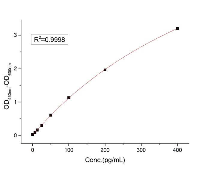 IL-6 TYPICAL DATA