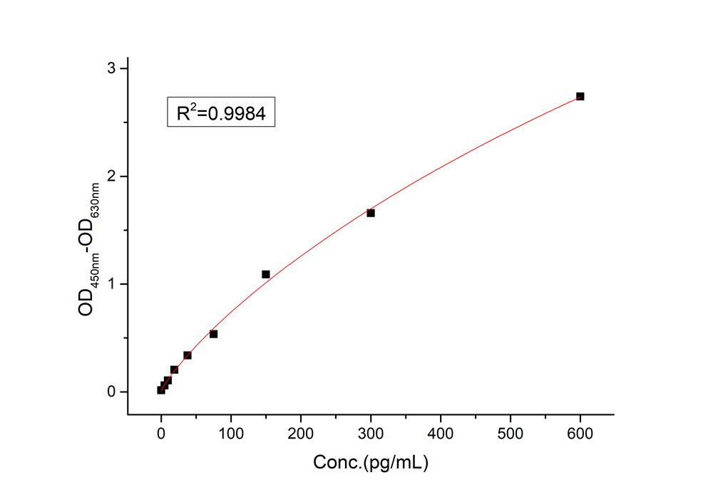 IL-1 beta TYPICAL DATA