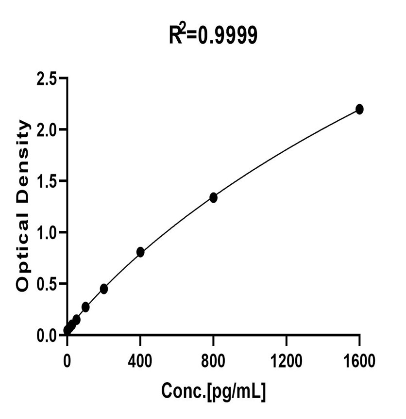 GM-CSF TYPICAL DATA