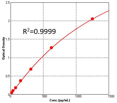 IFN-gamma TYPICAL DATA