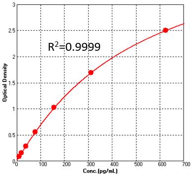 TNF-alpha TYPICAL DATA