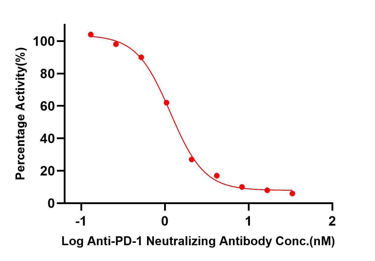 PD-1 TYPICAL DATA