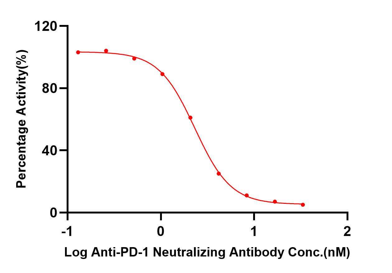 PD-1 TYPICAL DATA