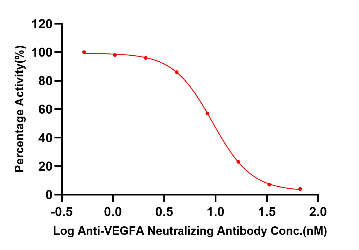 VEGF165 TYPICAL DATA