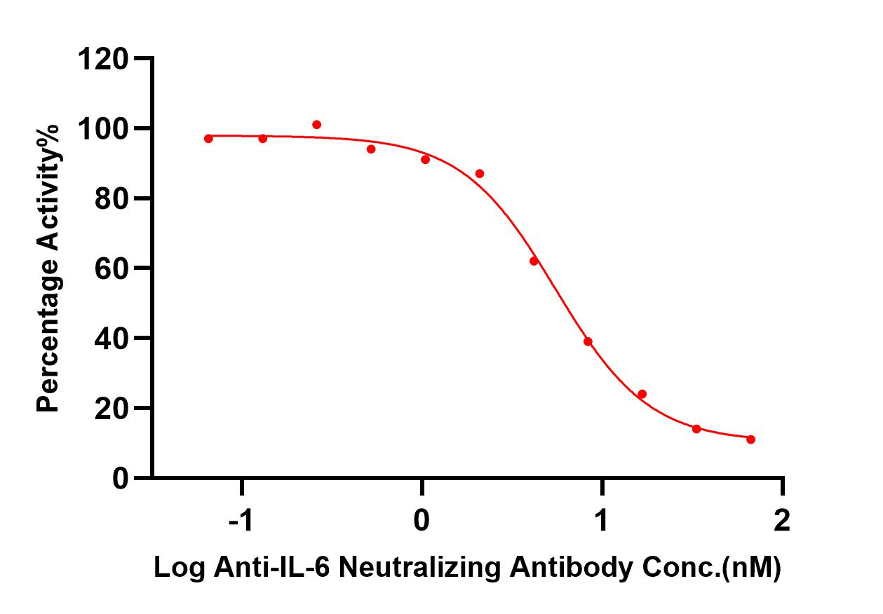 IL-6 TYPICAL DATA