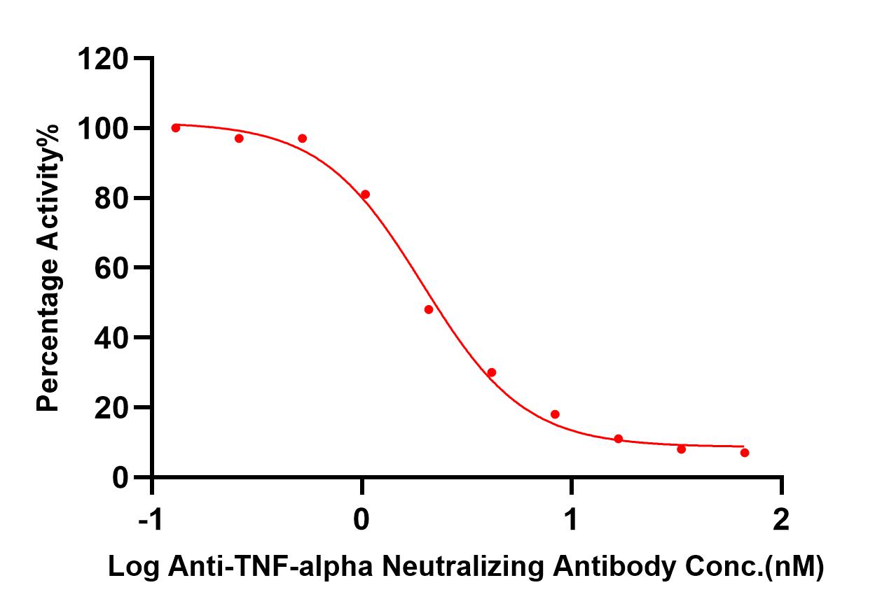 TNF-alpha TYPICAL DATA