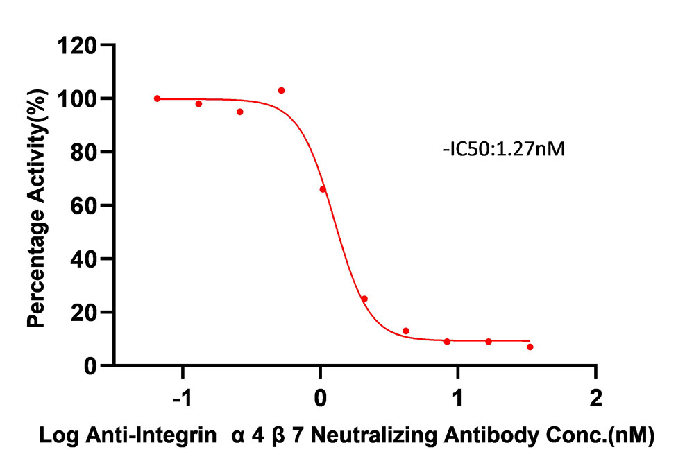 Integrin alpha 4 beta 7 TYPICAL DATA