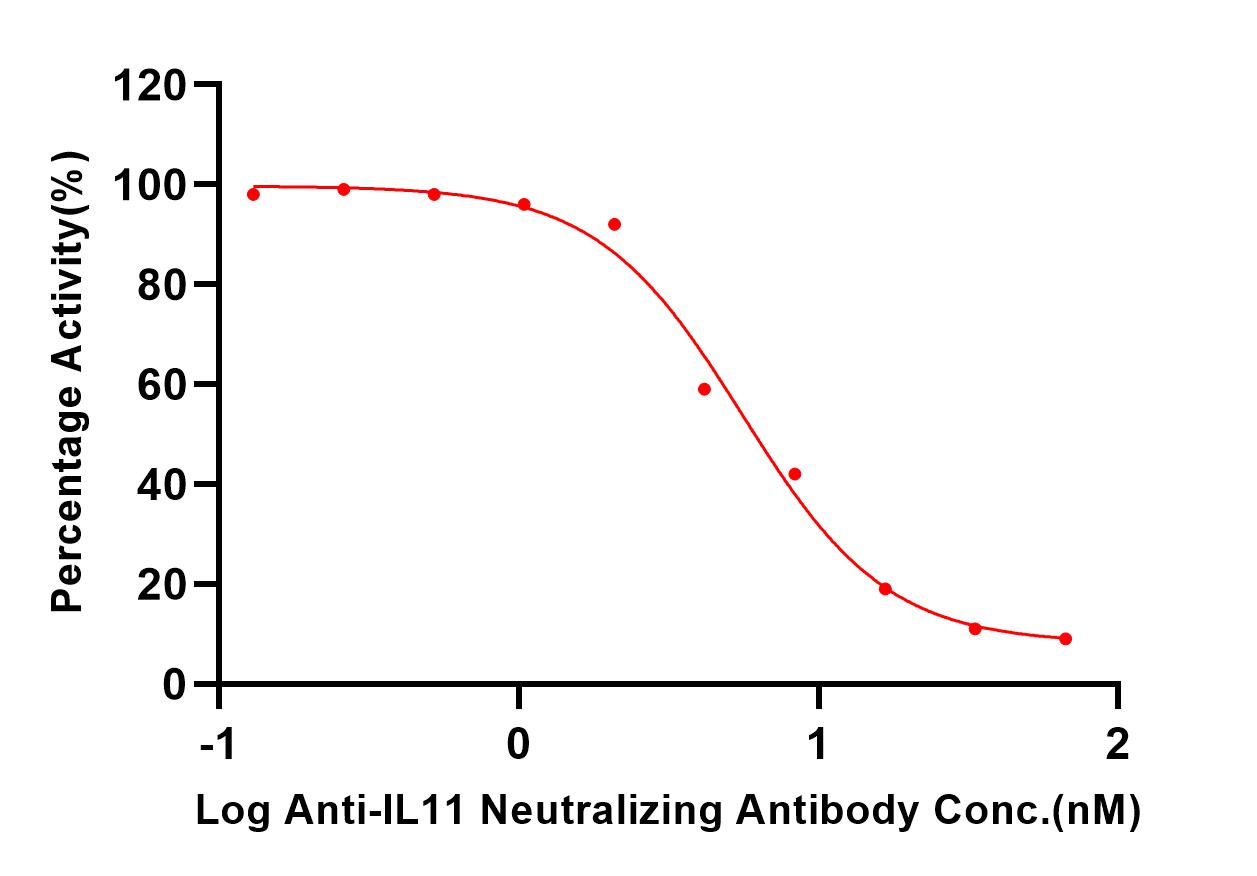 IL-11 TYPICAL DATA