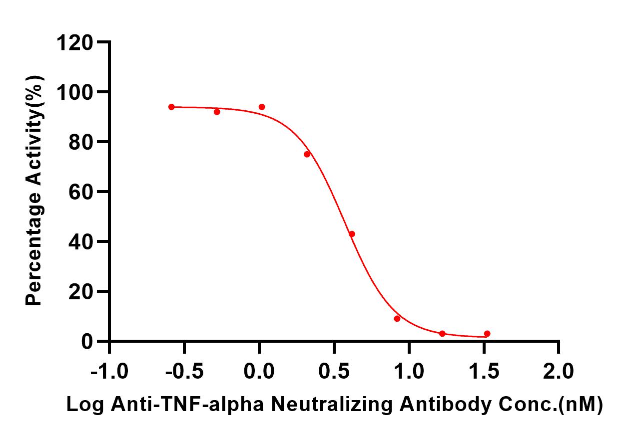 TNF-alpha TYPICAL DATA