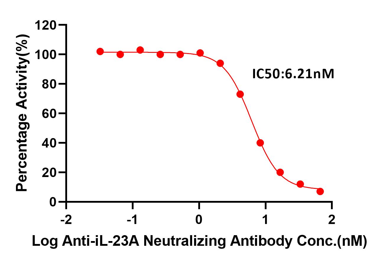 IL-23 TYPICAL DATA