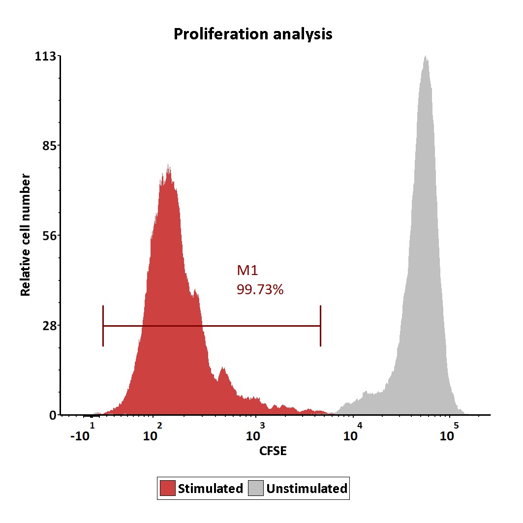 CD3 & CD28 TYPICAL DATA