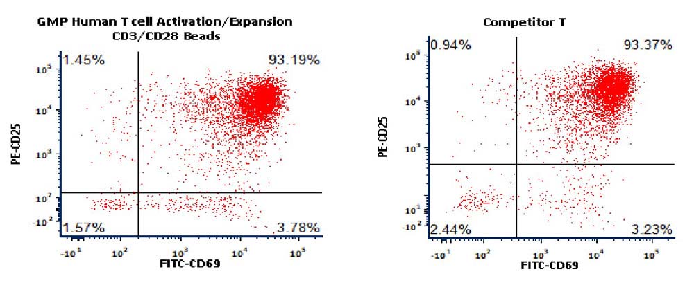 CD3 & CD28 TYPICAL DATA