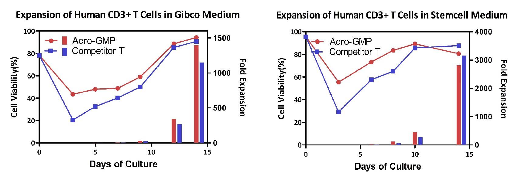 CD3 & CD28 TYPICAL DATA