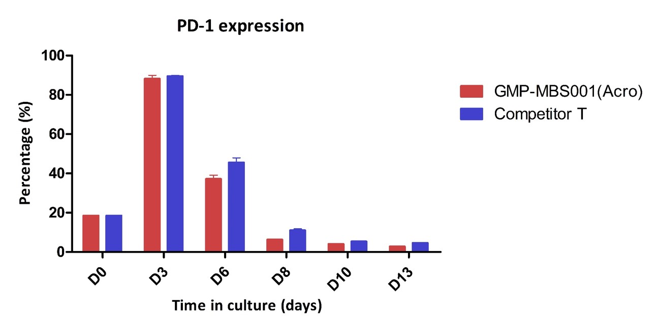 CD3 & CD28 TYPICAL DATA