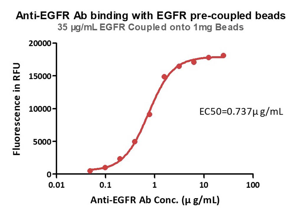 EGF R TYPICAL DATA