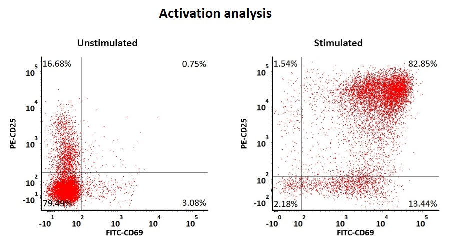 CD3 & CD28 TYPICAL DATA