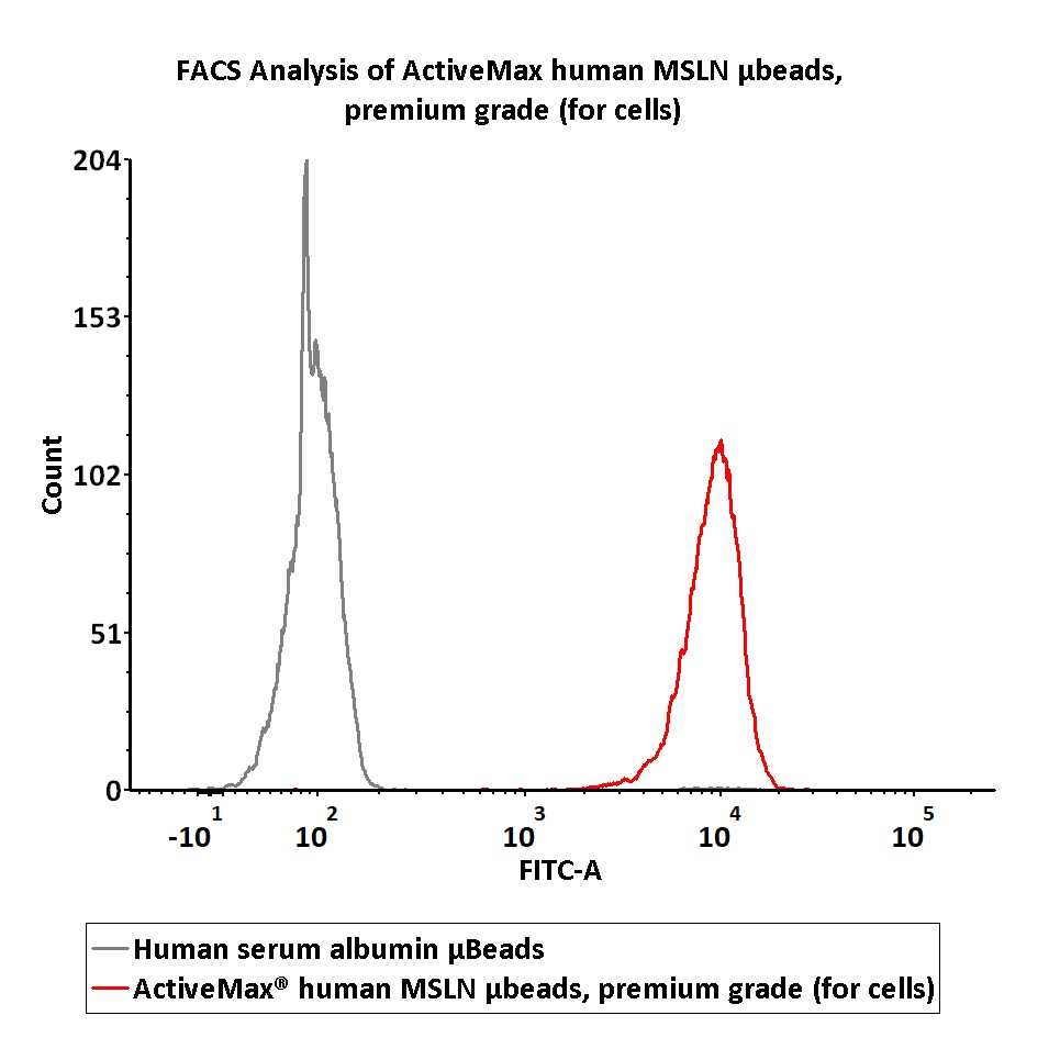 Mesothelin TYPICAL DATA