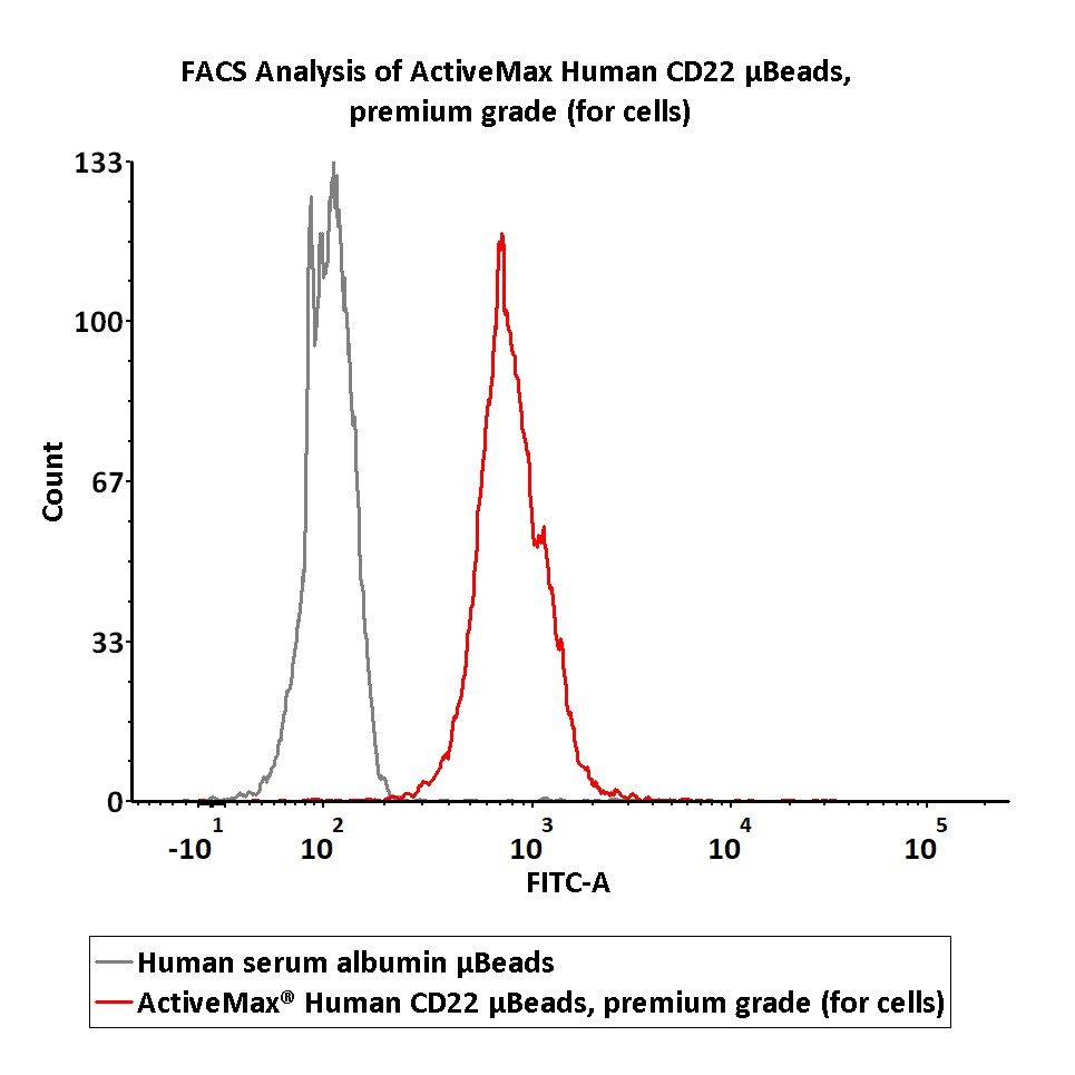 Siglec-2 TYPICAL DATA