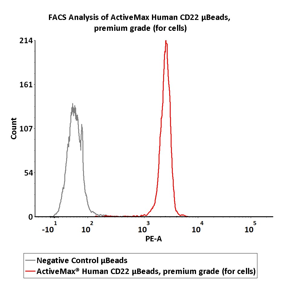 Siglec-2 TYPICAL DATA